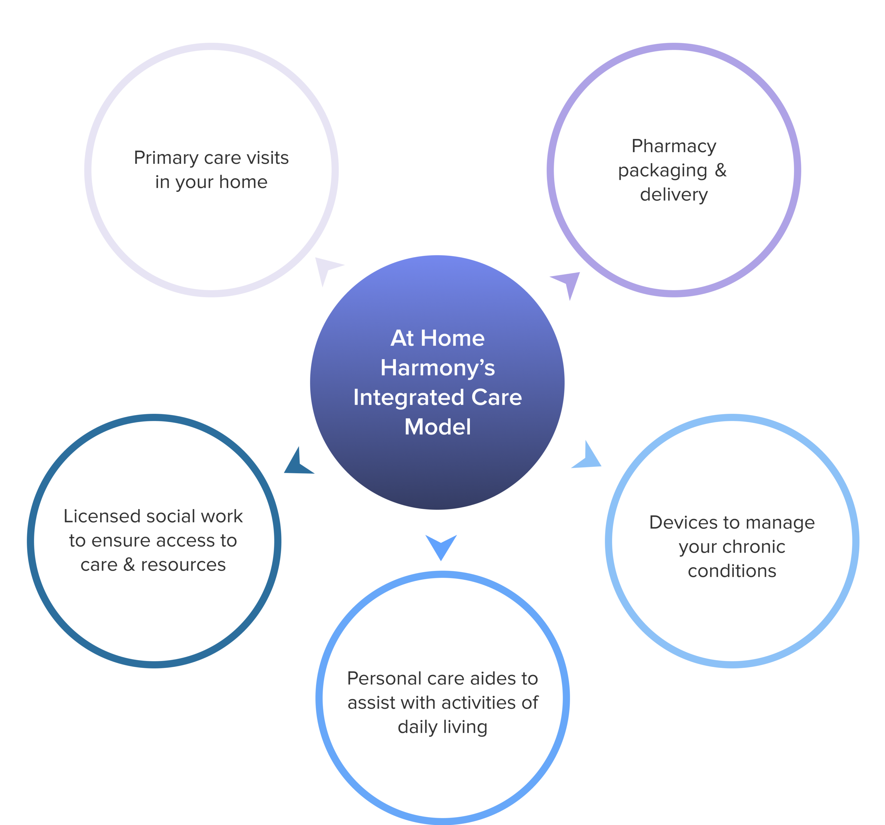 At Home Harmony's integrated care model