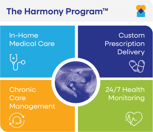 The Harmony Program infographic showing the 4 components of care